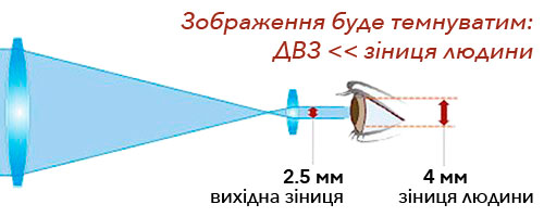 Пример-схема: если диаметр выходного зрачка намного меньше зрачка человека, изображение в окуляре трубы будет темновато