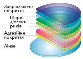 Схема багатошарового антирефлексного покриття лінз оптичного прицілу