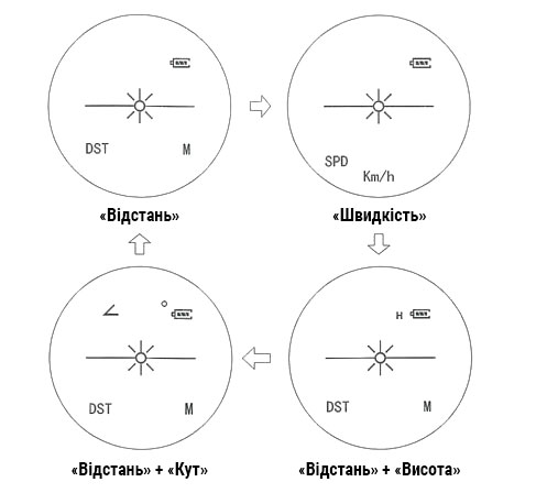 Режими роботи лазерного далекоміра Sigeta iMeter: вимірювання відстані, швидкості, кута та висоти