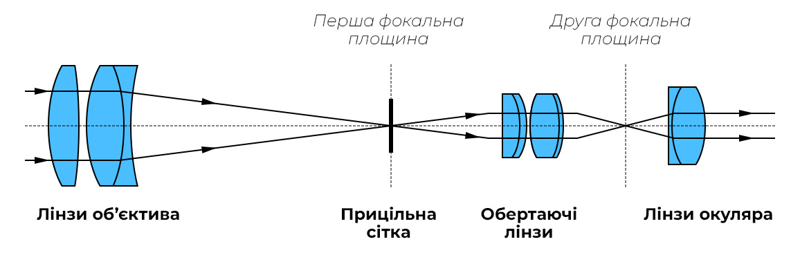 ����������� ������� - ����������� ��������� �������