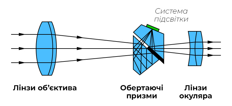 ����������� ������� - ����������� ������������� �������